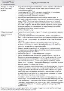Стандартні податкові відрахування з ПДФО відрахування