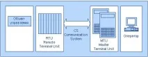 Станцій управління SCADA