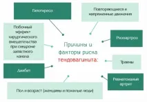 Тендовагініт променево-зап’ясткового суглоба причини, симптоми, види та лікування тендовагініт