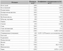 Теплопровідність будівельних матеріалів - Таблиця 4 теплопровідність