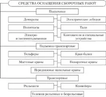 Технологічне оснащення складання, Устаткування складальних цехів - Технологічні процеси складання