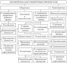 Технологічне оснащення складання, Устаткування складальних цехів - Технологічні процеси складання