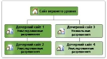 Керування доступом до вузлів та до вмісту вузлів керування