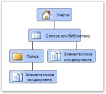 Керування доступом до вузлів та до вмісту вузлів доступом