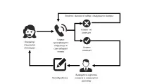 Види обдзвону, CloudContact сервіс