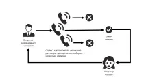 Види обдзвону, CloudContact обдзвону