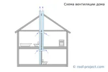 вентилационни