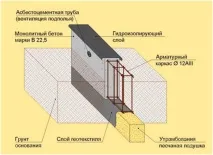 Вибір фундаменту для будинку типи, етапи зведення, фото будинку
