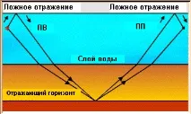 Хвильові фронти, Хибні відображення (хвилі-супутники) - Сейсмічні методи вирішення геологічних завдань відображення