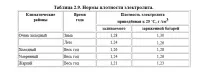 Зарядники на базі випрямляльних пристроїв типу ВСА (схема та інструкція) зарядники