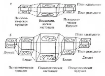 Зрілість та психологічний вік - Психологія розвитку та вікова психологія - Навчальні психологічний