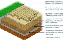Бетонні тротуарні плити характеристики та встановлення бетонні
