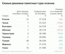 Оксамитові ціни набагато вигідніше поїхати відпочивати цієї осені ціни
