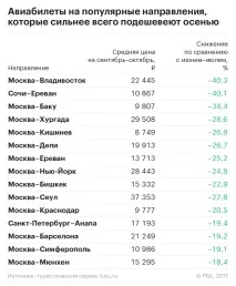 Оксамитові ціни набагато вигідніше поїхати відпочивати цієї осені відпочивати