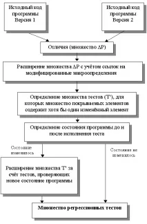 Регресійне тестування програми