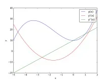 Побудова графіків у Python побудова