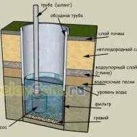 Буріння свердловини на воду - КліматОк-кліматичне та сантехнічне обладнання свердловини