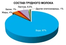 Чим унікальний склад грудного молока склад