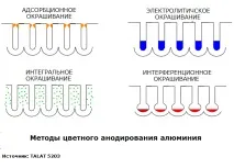Кольорове анодування алюмінію кольорове