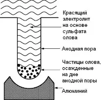 Кольорове анодування алюмінію кольорове