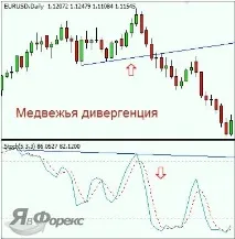 Дивергенція на Форекс від визначення до застосування визначення