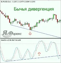 Дивергенція на Форекс від визначення до застосування форекс