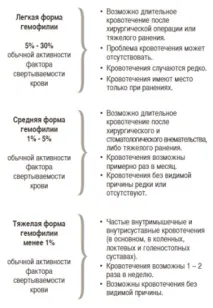 Гемофілія типу A, B і C - симптоми, причини, лікування, діагностика у жінок, чоловіків та дітей типу