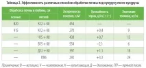 Готуємо та удобрюємо ґрунт під кукурудзу. удобрюємо