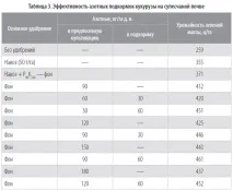 Готуємо та удобрюємо ґрунт під кукурудзу. удобрюємо