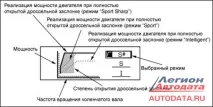 Інтелектуальна система Subaru SI-DRIVE інтелектуальна