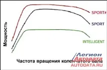 Інтелектуальна система Subaru SI-DRIVE система