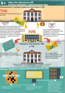Виборча комісія Ленінградської області підсумки
