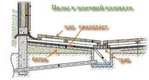 Як зробити підлогу в мийній та парилці лазні лазні