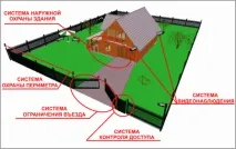 Яку краще вибрати охоронну сигналізацію для котеджу краще