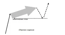 Класифікація корекцій корекцій