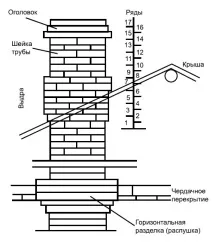 Кладка цегляної димаря - Майстерня ковпаків цегляної