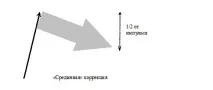 корекцій