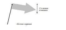 Класифікація корекцій продовження