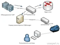 Моніторинг мережі VoIP за допомогою VQManager, Unified Communications Expert мережі