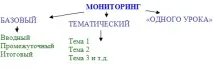 Моніторинг знань учнів з предмета як із способів підвищення якості навчання учнів