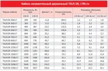 Нагрівальний кабель Nexans TXLP нагрівального