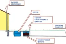 Наповнюється швидко вигрібна яма, замулювання дна, жирові відкладення. швидко