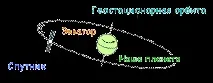 Налаштування супутникової антени - теорія налаштування