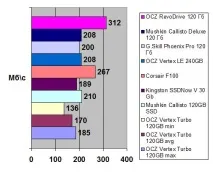 Огляд PCIe SSD OCZ RevoDrive 120 Гб даних
