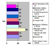 Огляд PCIe SSD OCZ RevoDrive 120 Гб накопичувачів