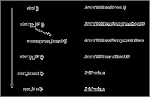 Подробиці процесу завантаження Linux процесу