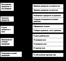Організація роботи холодного цеху ресторану Пивна традиція цеху