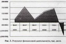 фінансових