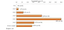 Про захворюваність на ВІЛ-інфекцію віл-інфекцію