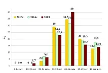 Про захворюваність на ВІЛ-інфекцію віл-інфекцію